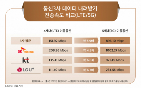 [그래픽] 통신3사 데이터 내려받기 전송속도 비교(LTE/5G)