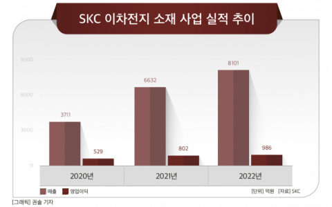 SKC, 이차전지 소재 매출 ‘쑥쑥’…2년새 매출 118.3% ↑