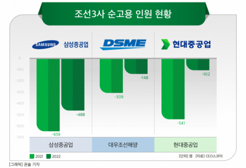 삼성중공업, 지난해 순고용 마이너스…조선 3사 중 순고용 감소폭 가장  커