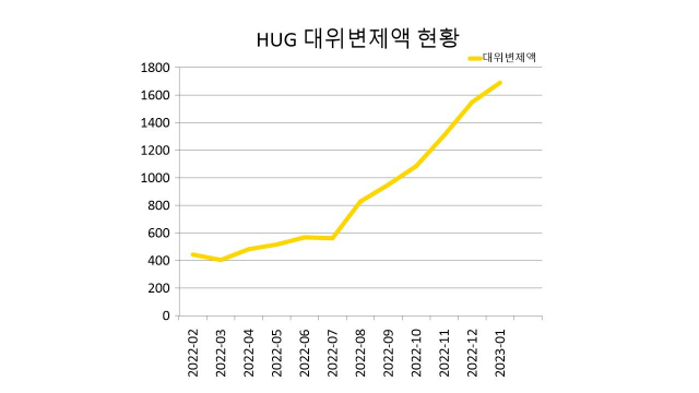 HUG(주택도시보증공사) 대위변제액 현황 그래프 <출처=HUG>