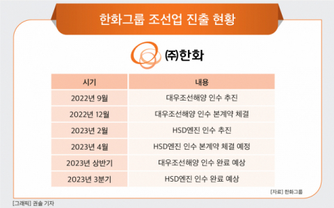김동관 한화 부회장, 선박 밸류체인 완성으로 그룹 지배력 강화