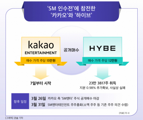 카카오,  ‘SM 공개매수’에 1조2500억 올인… “김범수 vs 방시혁 ‘쩐의 전쟁’ 돌입”