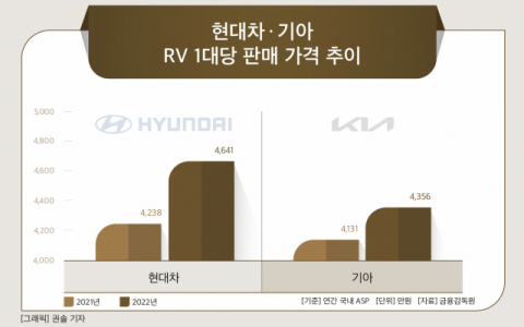 ‘카플레이션’ 언제까지…현대차·기아 RV, 1년 새 400만원·200만원 올랐다