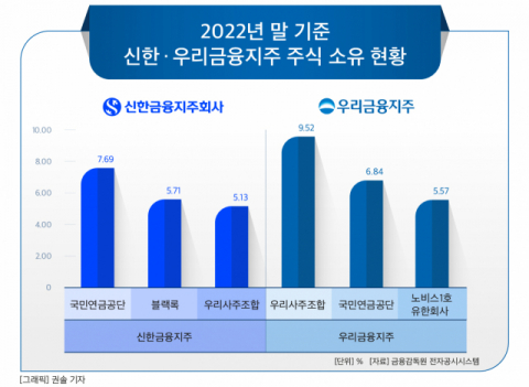 [그래픽] 2022년 말 기준 신한 · 우리금융지주 주식 소유 현황