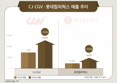 [그래픽] CJ CGV · 롯데컬처웍스 매출 추이
