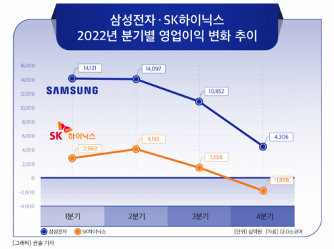 [그래픽] 삼성전자 · SK하이닉스 2022년 분기별 영업이익 변화 추이