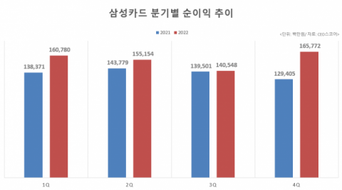 삼성카드, 개인화 마케팅 힘입어 지난 4분기 순익 28% 성장