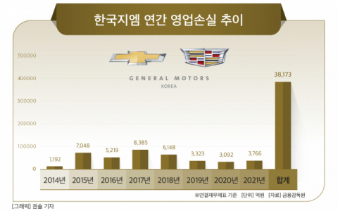 [그래픽] 한국지엠 연간 영업손실 추이