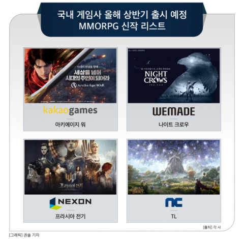 [그래픽] 국내 게임사 올해 상반기 출시 예정 MMORPG 신작 리스트