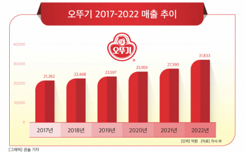 [그래픽] 오뚜기 2017-2022년 매출 추이