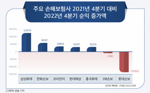 [그래픽] 주요 손해보험사 2021년 4분기 대비 2022년 4분기 순익 증가액