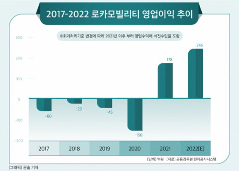 [그래픽] 2017-2022 로카모빌리티 영업이익 추이
