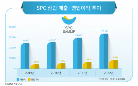 [그래픽] SPC 삼립 매출 · 영업이익 추이