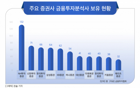 NH투자증권, 132명 규모 리서치센터 운영 '국내최대’…2위는 71명 신한투자