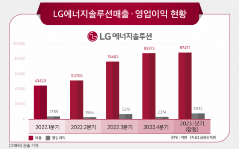LG엔솔, 1분기 매출·영업이익 사상 최대…배터리 판매 확대에 미국 IRA 수혜까지