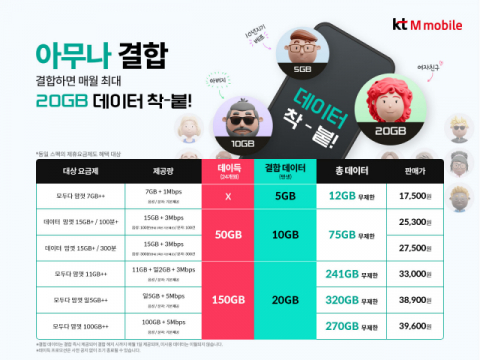 KT엠모바일, ‘아무나 결합’ 서비스 출시…무료 데이터 최대 20GB 제공