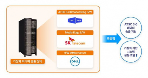SKT, 차세대 방송 송출 플랫폼 개발…미국 방송 시장 진출
