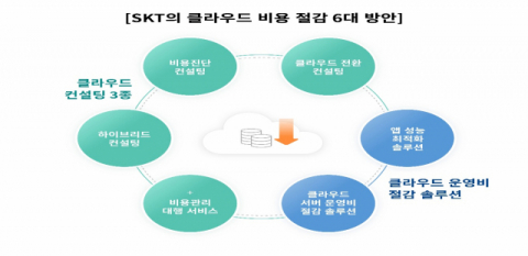 SKT, ‘클라우드 비용 절감’ 컨설팅 서비스·솔루션 출시