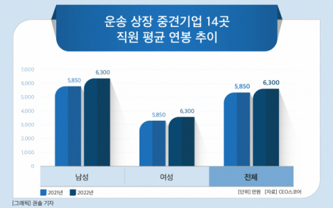 운송 상장 중견기업 평균 연봉 1년 새 380만원↑…‘7200만원’ 선광 1위
