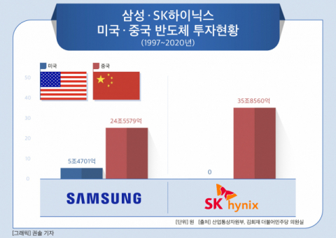 미 싱크탱크 “K-반도체, 중국 견제에 동참해야”…삼성·SK, 미·중 고래 싸움에 ‘전전긍긍’