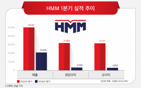 HMM, 영업이익 1년 새 2.8조 증발…삼성·SK 이어 감소액 3위