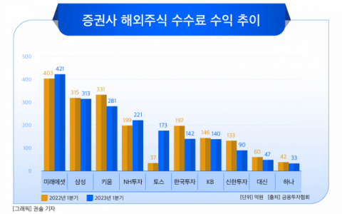 토스증권, ‘해외주식’ 대형사 위협…수수료 수익 업계 5위 도약