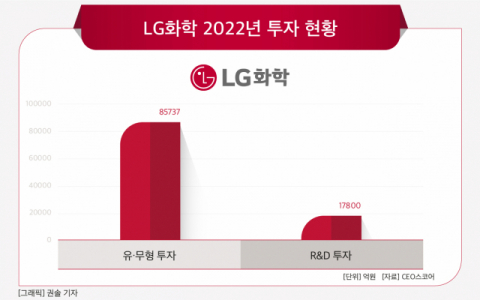 [그래픽] LG화학 2022년 투자 현황