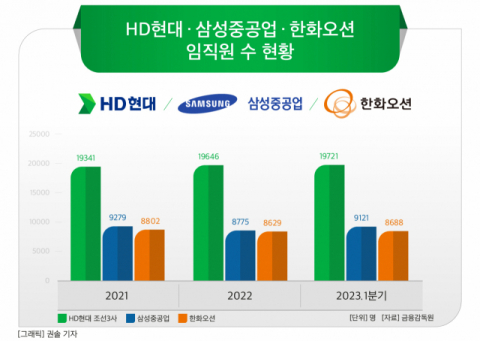 인력난 숨통 트인 조선 빅3…삼성중공업, 증가폭 1위