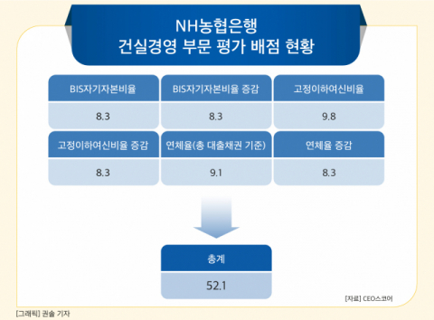 [그래픽] NH농협은행 건실경영 부문 평가 배점 현황