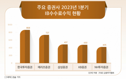 [그래픽] 주요 증권사 2023년 1분기 IB수수료수익 현황