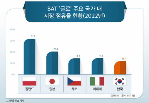 BAT'글로' 한국 점유율 확대 과제... 시장 공략 속도 낸다