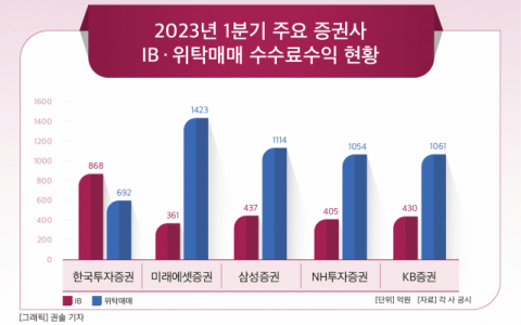 [그래픽] 2023년 1분기 주요 증권사 IB · 위탁매매 수수료수익 현황