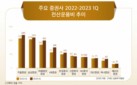 [그래픽] 주요 증권사 2022-2023 1Q 전산운용비 추이
