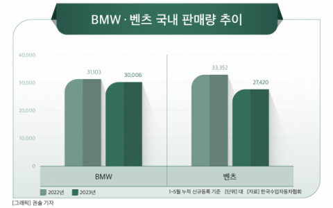 [그래픽] BMW · 벤츠 국내 판매량 추이
