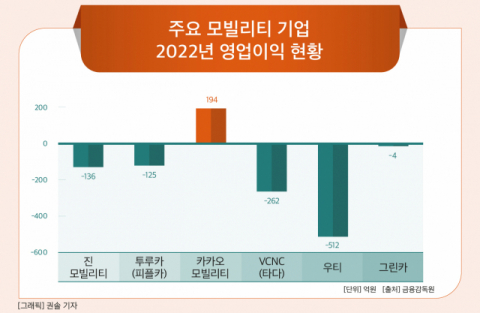 [그래픽] 주요 모빌리티 기업 2022년 영업이익 현황
