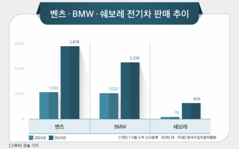 벤츠·BMW·쉐보레 ‘3파전’…수입 전기차 시장 판 커진다