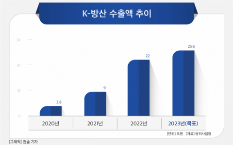 올해 K-방산 수출액 25조원 정조준&hellip;폴란드 2차 계약이 관건