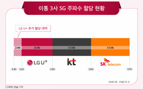 LGU+, 100㎒폭 5G 서비스 개통…SKT·KT, 5G  속도 넘어서나