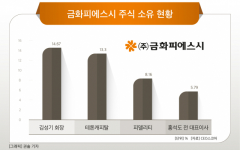금화피에스시, 기관투자 지분율 21%&hellip;중견 조선&middot;기계&middot;설비업체 중 최고