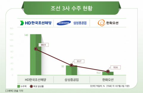 HD한국조선해양, 벌써 올해 수주 목표 90% 근접&hellip;삼성중‧한화오션은 절반 못 채워