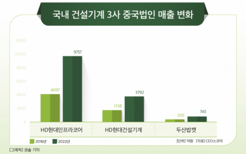 건설기계 3사, 중국법인 매출 1조4300억원&hellip;HD현대인프라코어 &lsquo;1위&rsquo;