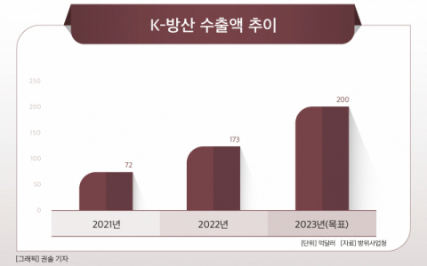 윤 대통령 폴란드 방문&hellip;K-방산, 폴란드 2차 계약 기대감&uarr;