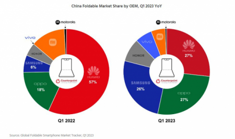 삼성전자, 중국 폴더블폰 점유율 ‘껑충’…‘갤Z5’로 상승세 이어간다