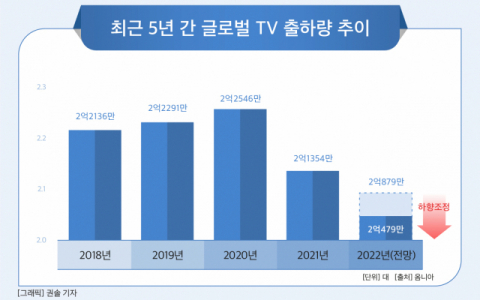 TV가 그랜저 한 대 값…삼성·LG, 초고가 프리미엄 TV 시장 연다