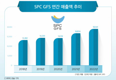 SPC GFS, 단체급식 사업 강화…신규 고객 확보 주력