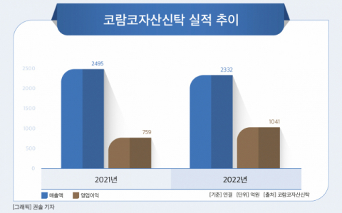 LF 계열 코람코, 세종에 대규모 물류센터 짓는다&hellip;1700억원 투입