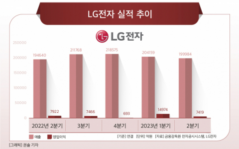 LG전자, 2분기 20조 매출 역대 최대…“‘전장·B2B’로 상승세 이어간다”