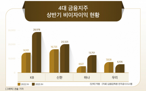 [그래픽] 4대 금융지주 상반기 비이자이익 현황