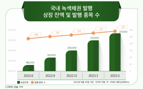 [그래픽] 국내 녹색채권 발행 상장 잔액 및 발행 종목 수