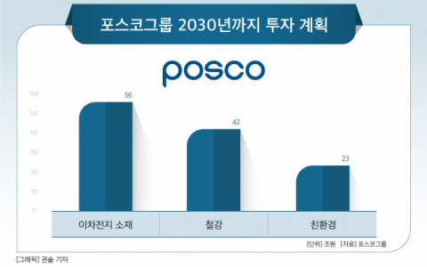 [그래픽] 포스코그룹 2030년까지 투자 계획